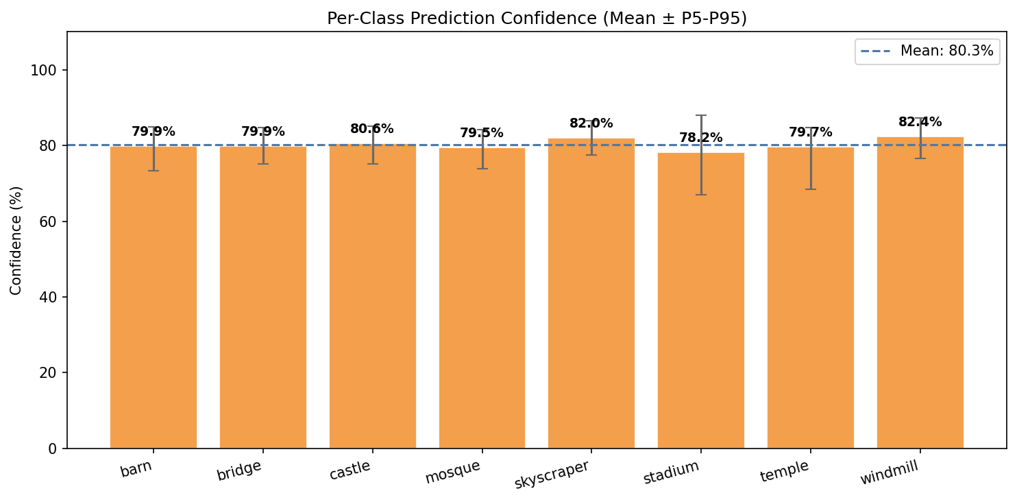 Confidence Per Class