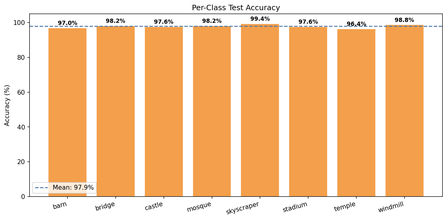 Per-Class Accuracy