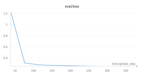 Evaluation Loss