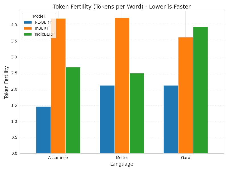 Token Fertility Benchmark Chart