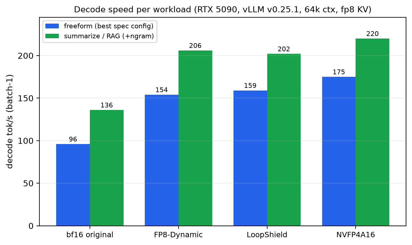 Decode speed per workload
