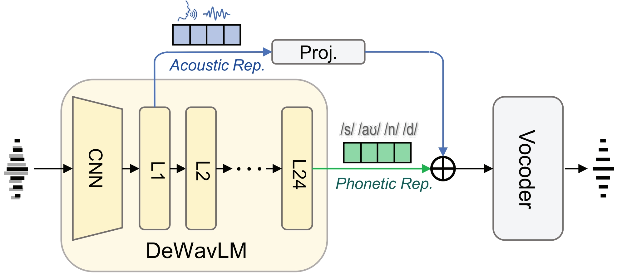 High-level system design
