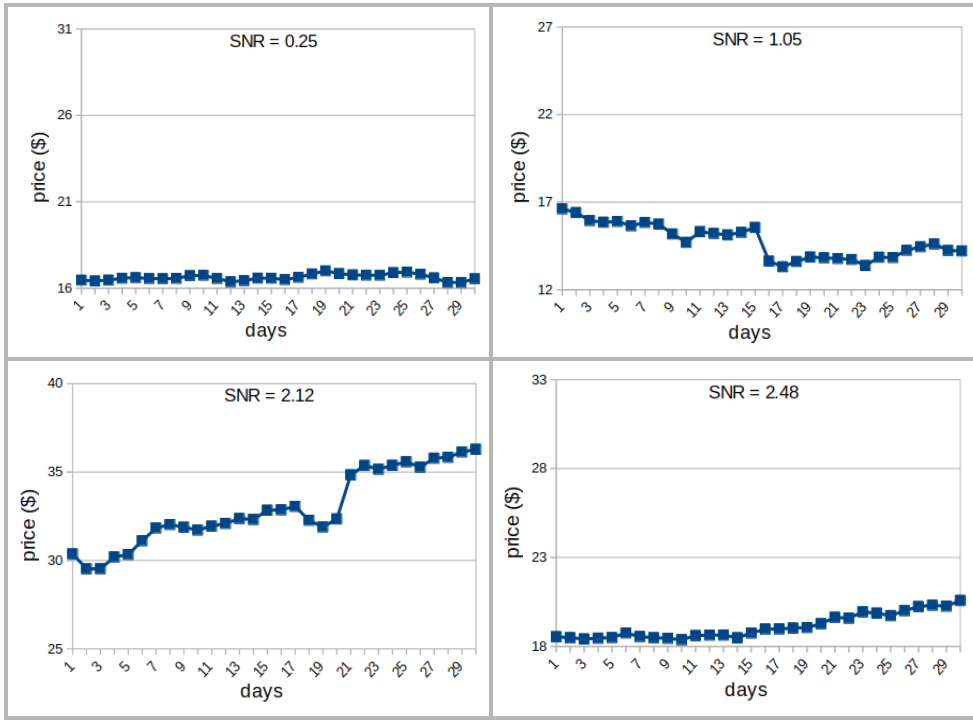 trend strength SNRs