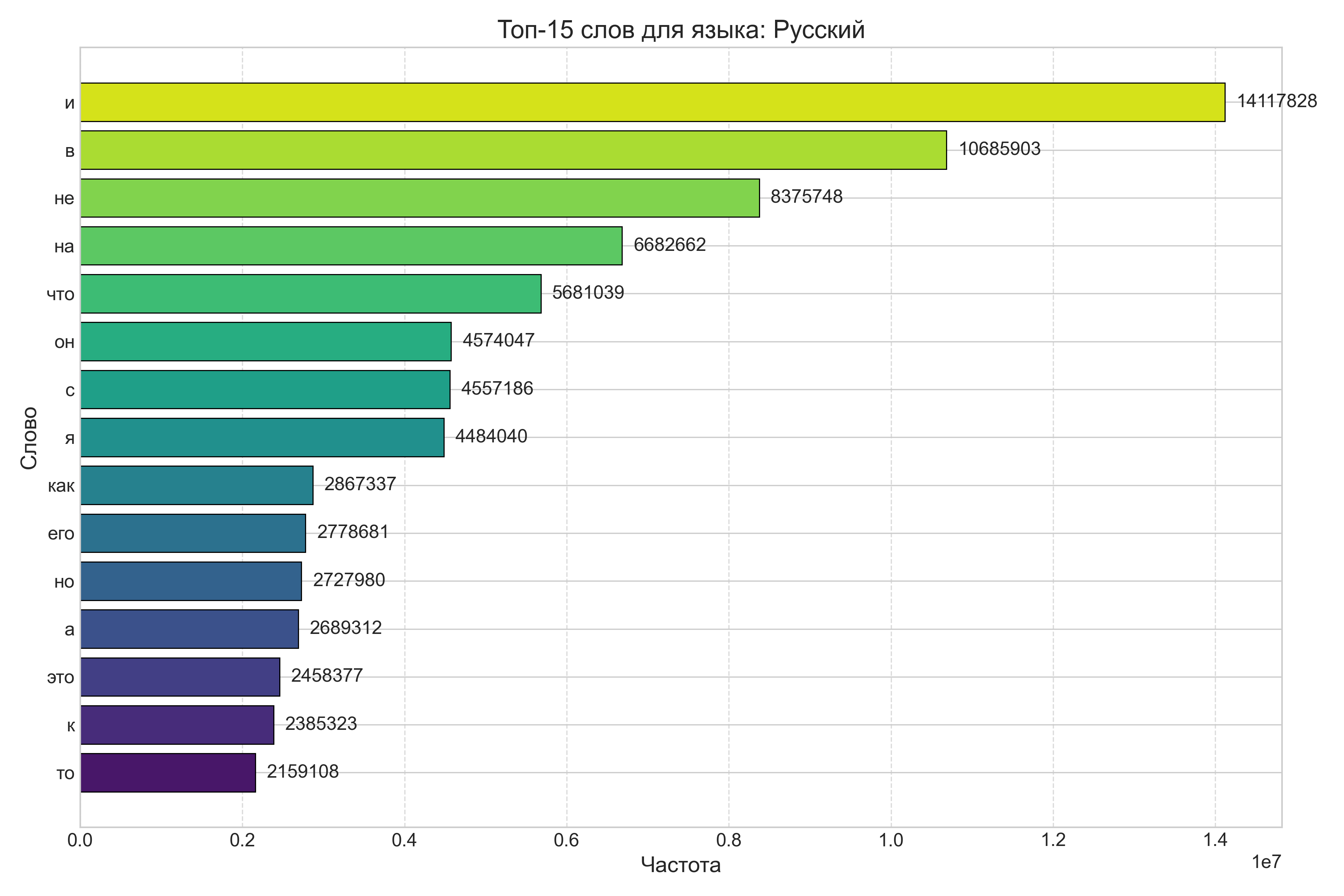 Частотные слова (RU)