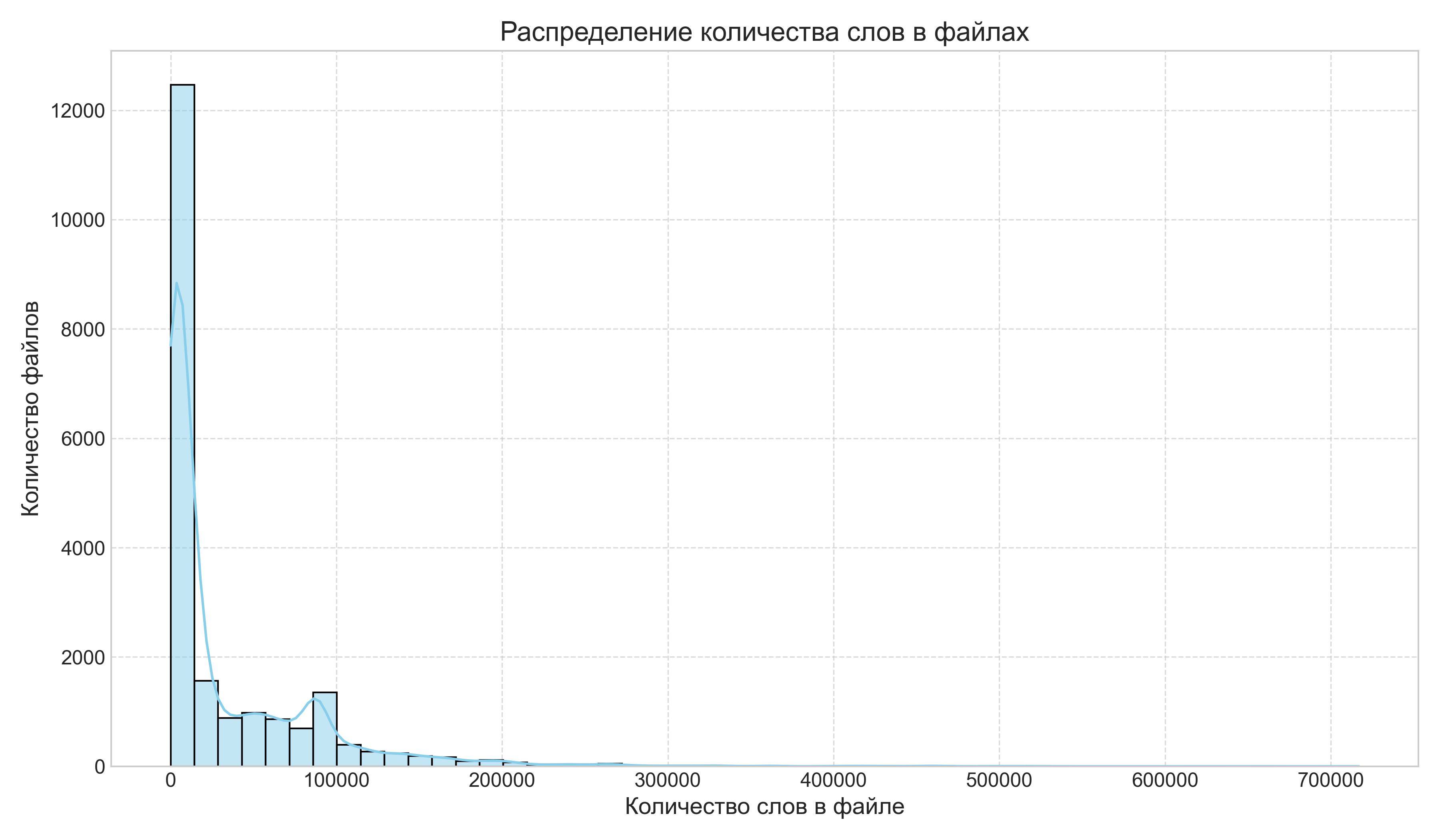 Распределение количества слов