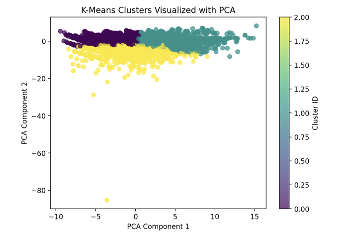 K-Means PCA Clusters
