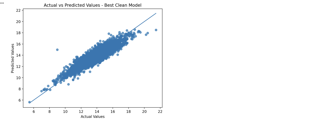Actual vs Predicted Clean Model