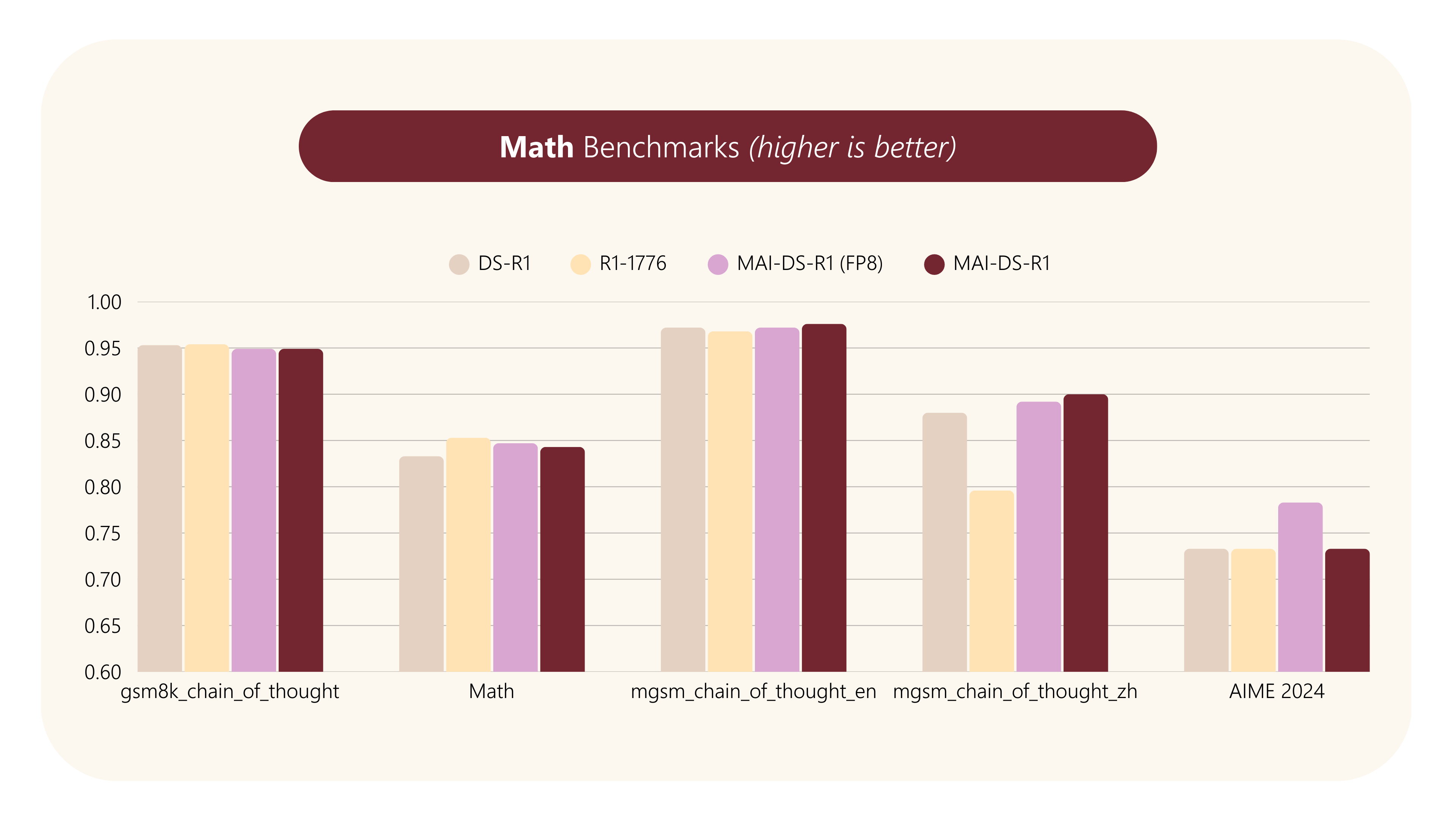 Benchmark Chart
