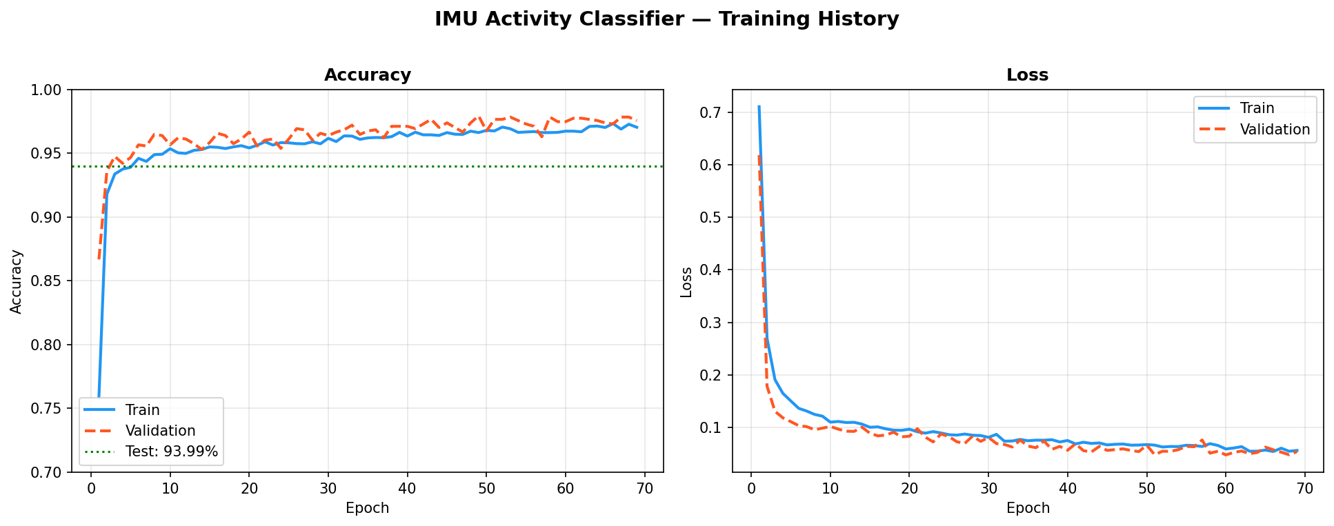 Training Curves