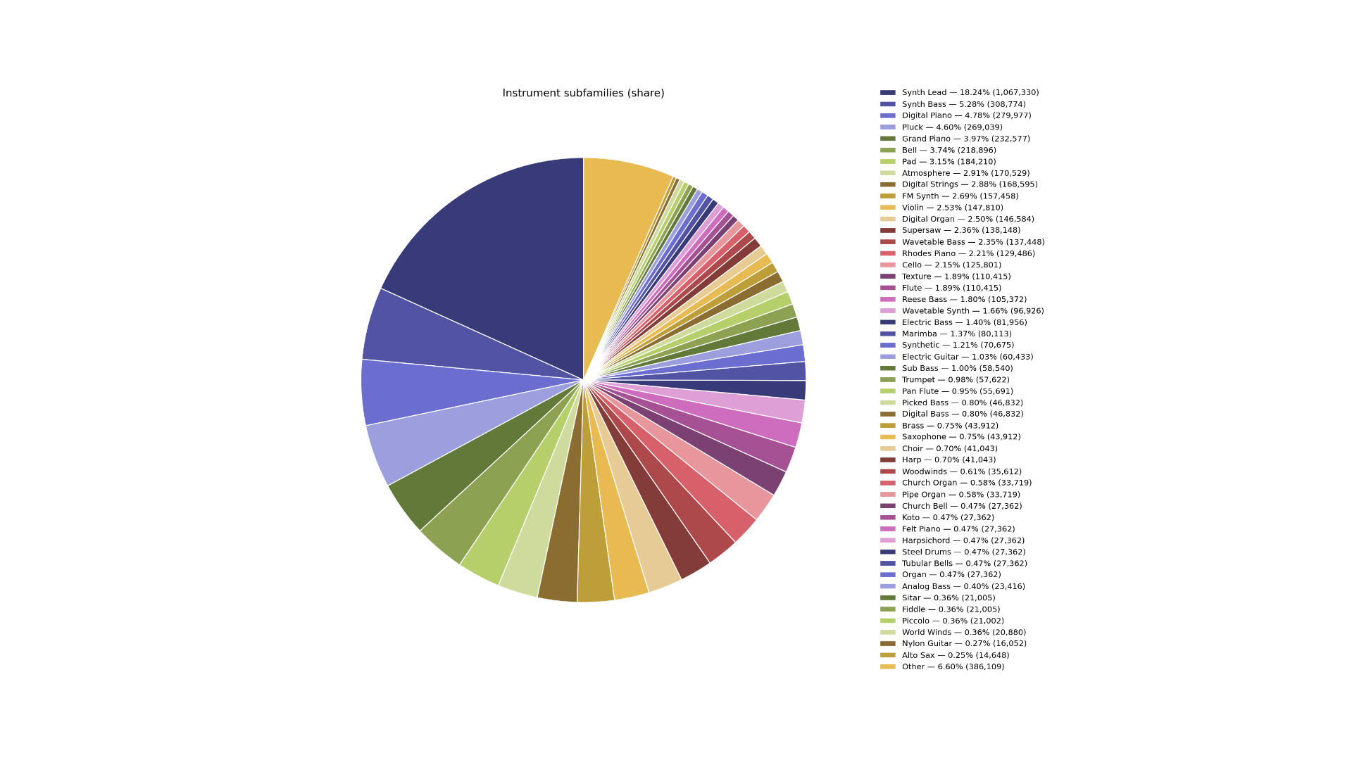 Sub-Family Chart