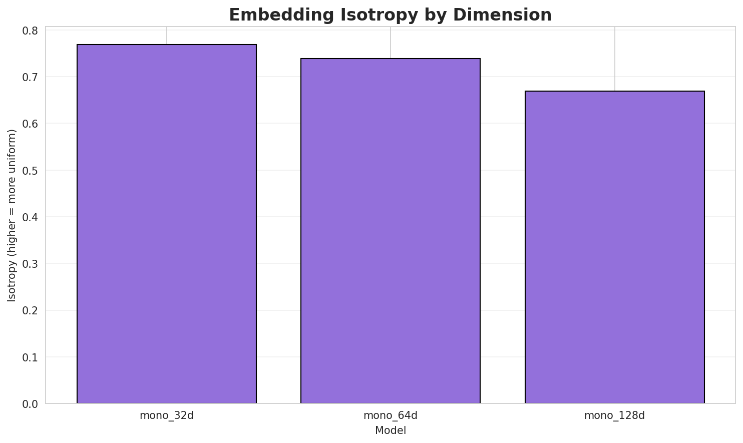 embedding_isotropy.png