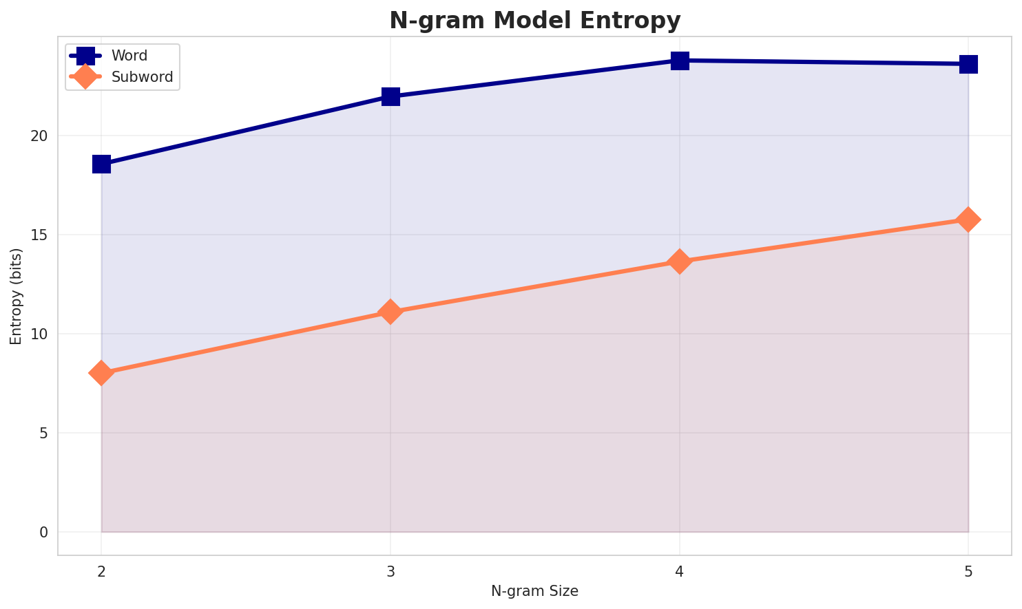 ngram_entropy.png