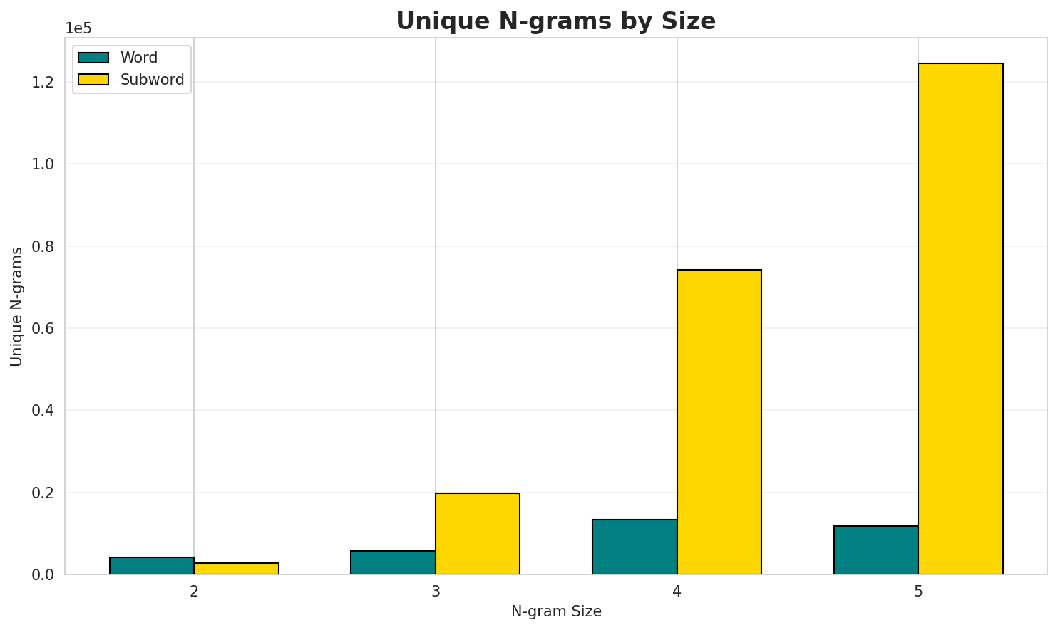N-gram Unique