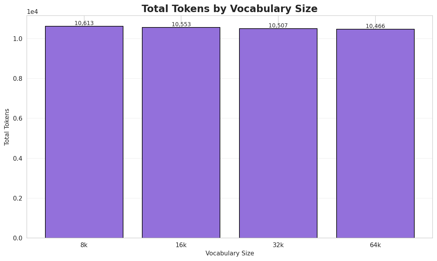 Total Tokens