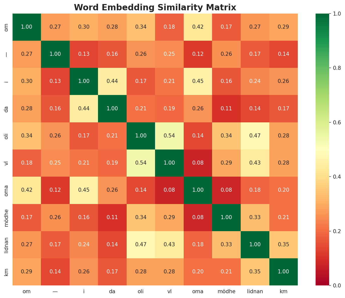 Similarity Matrix