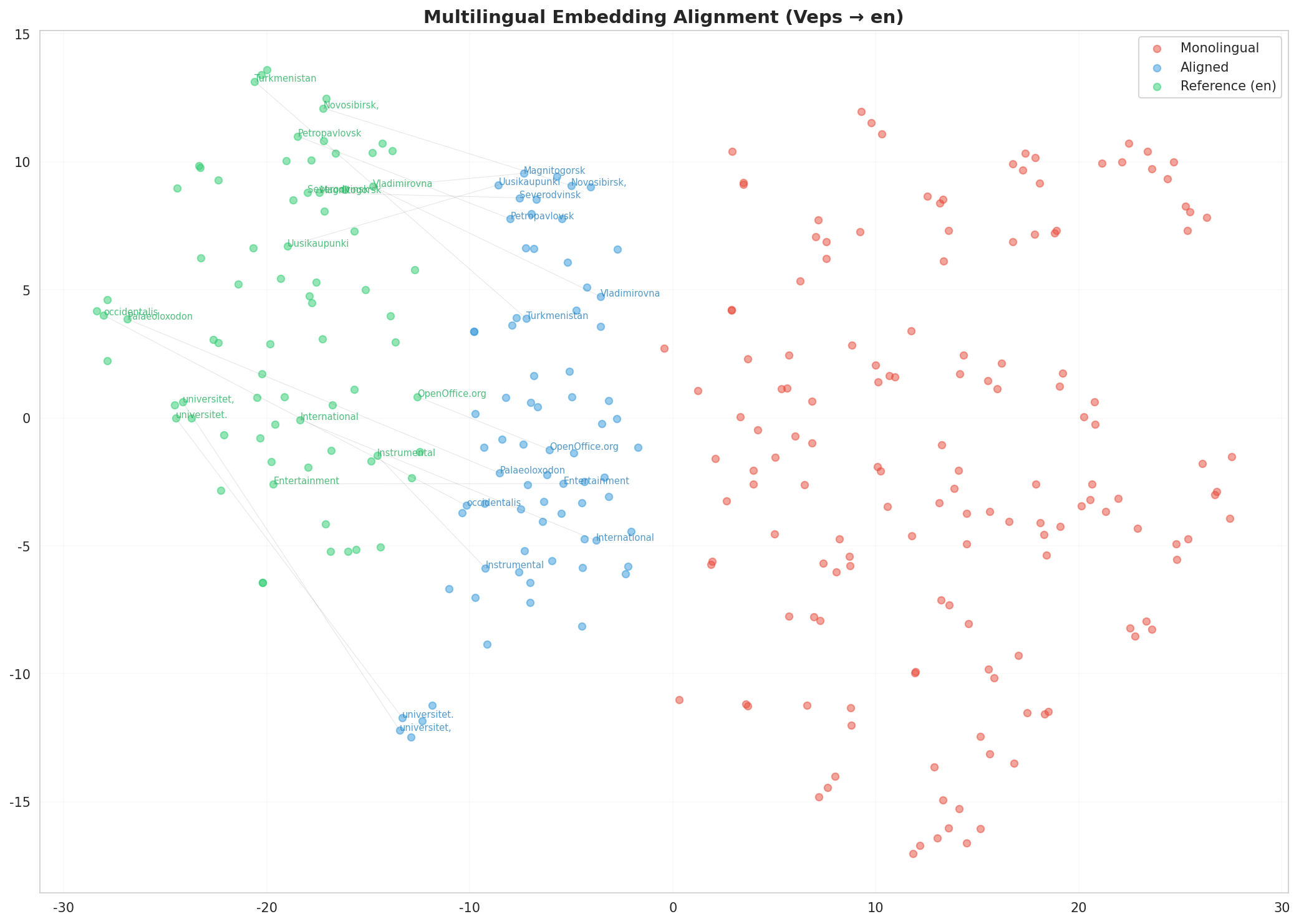 Multilingual t-SNE