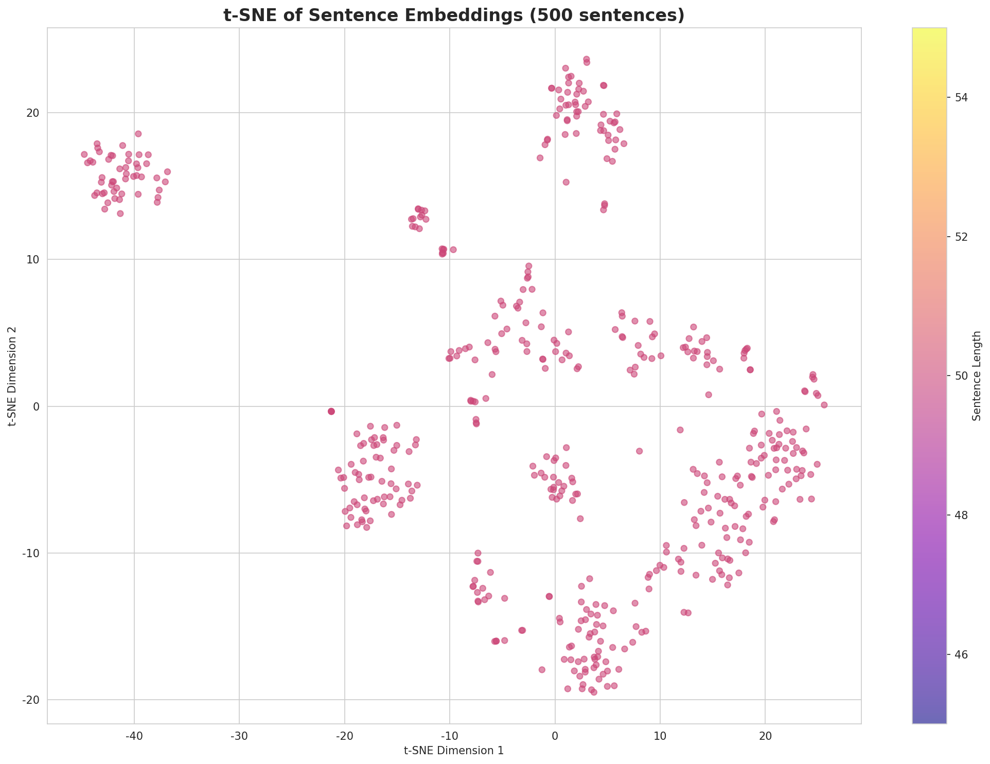 t-SNE Sentences
