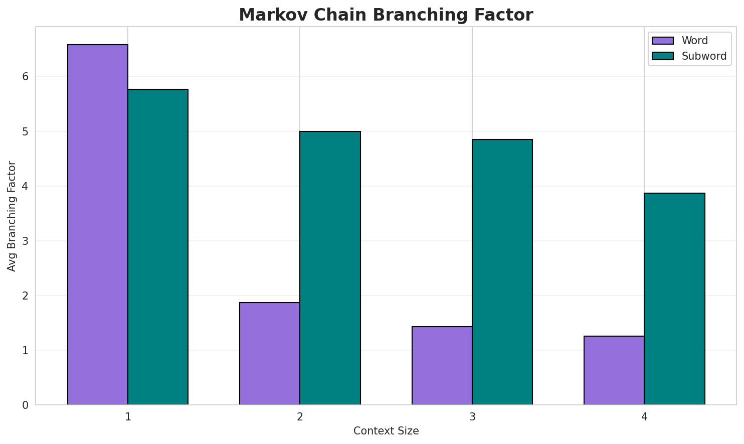 Markov Branching