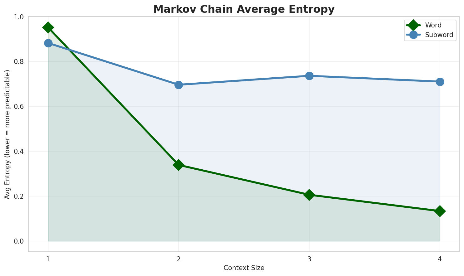 Markov Entropy