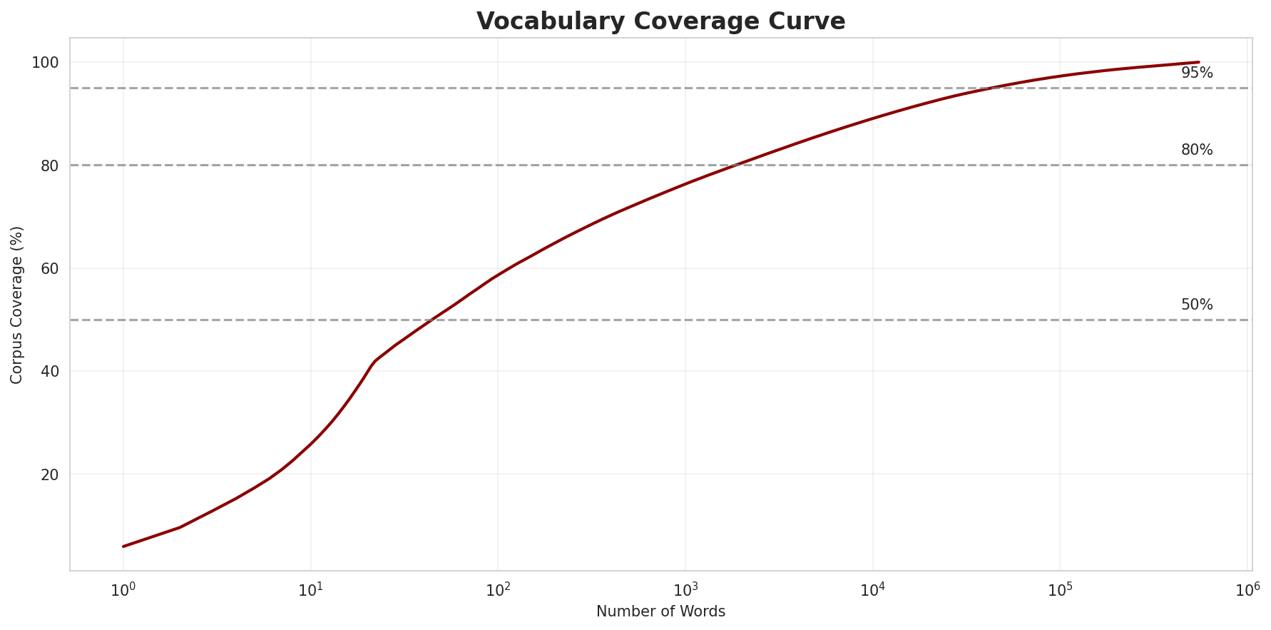 Coverage Curve